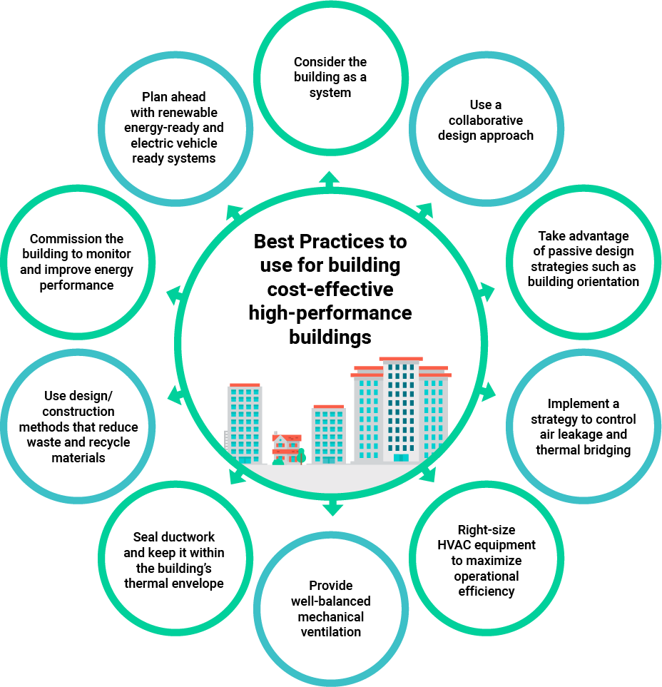 C4C_BestPracticesBuilding