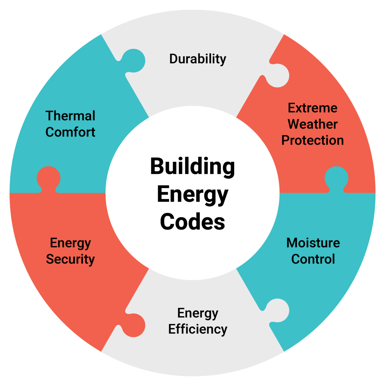 What Are Building Codes? - Codes4Climate