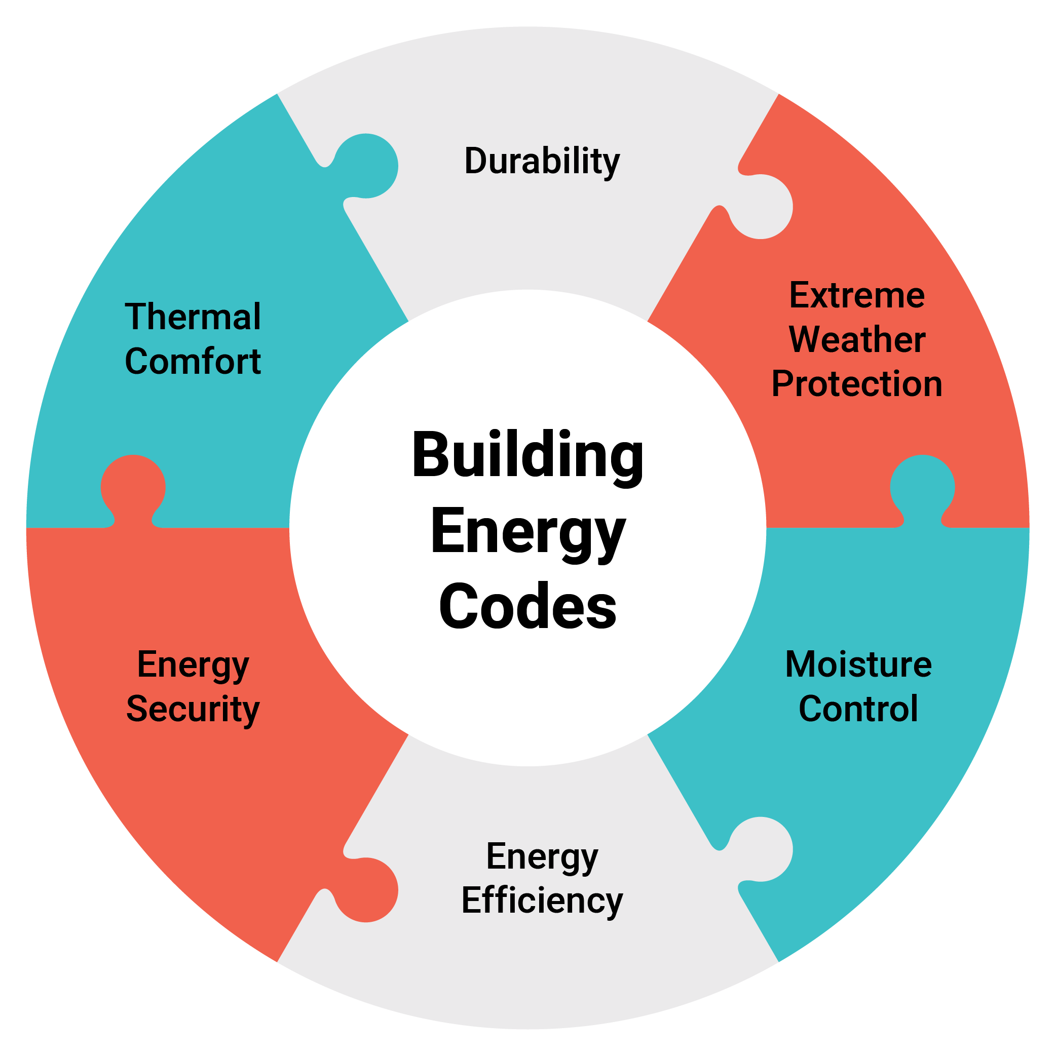 What are building codes? Codes4Climate