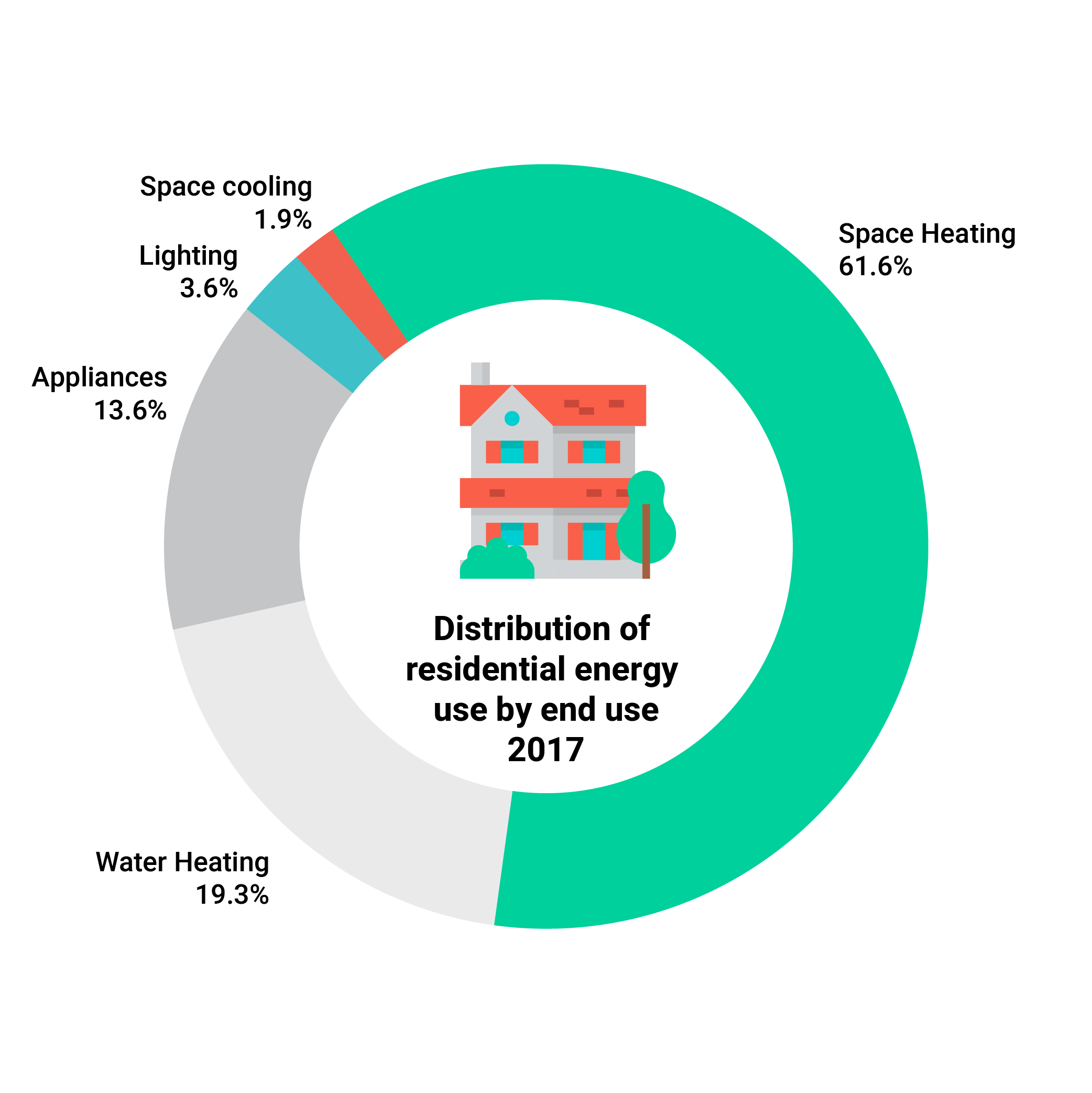 Energy Efficiency Trends in Canada: Residential