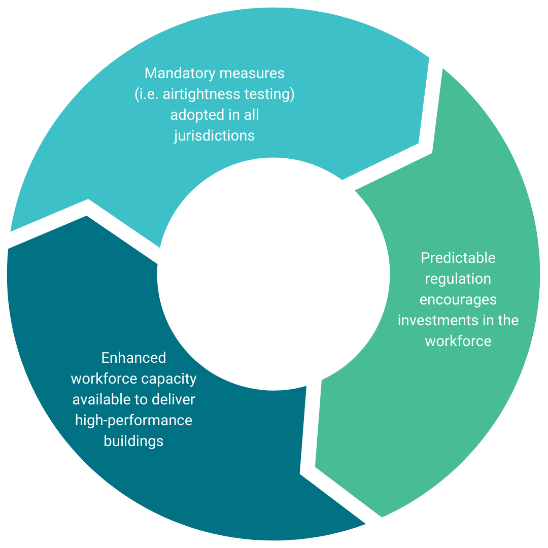 Workforce development begins with building energy codes Workforce development begins with building energy codes