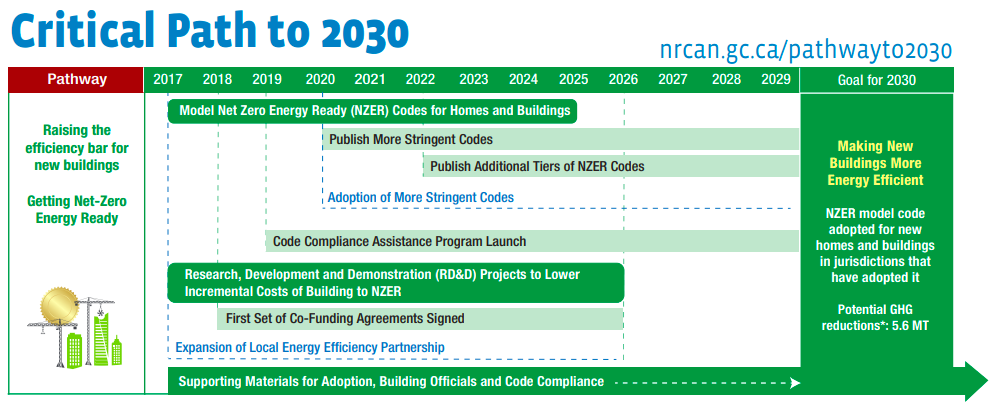 Critical path to 2030