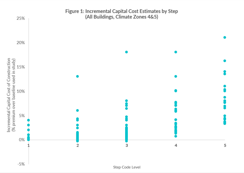 Incremental capital cost estimates by step (all buildings, Climate Zones 4&5) Incremental capital cost estimates by step (all buildings, Climate Zones 4&5)