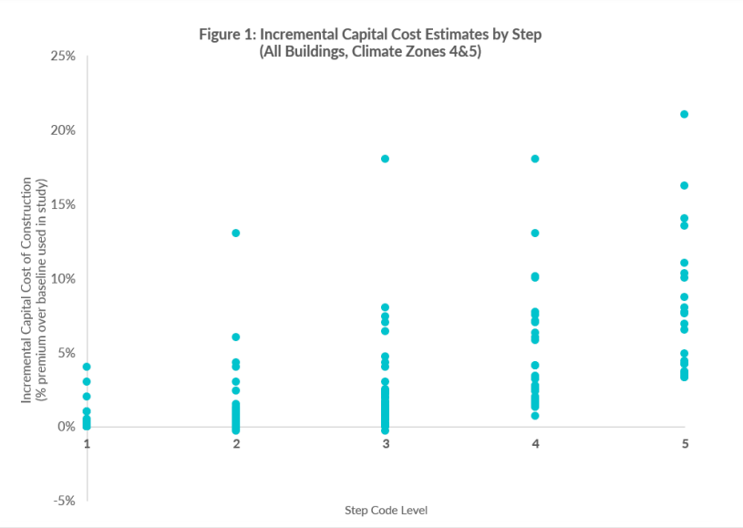 Incremental capital cost estimates by step (all buildings, Climate Zones 4&5)